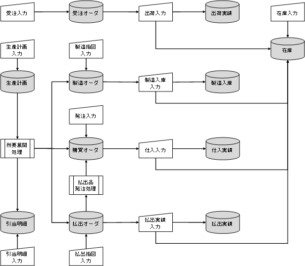 フローチャート